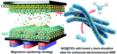 Graphical abstract: Magnetron sputtering tuned “π back-donation” sites over metal oxides for enhanced electrocatalytic nitrogen reduction