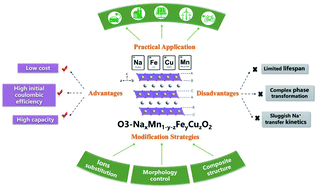 Graphical abstract: Research progress in O3-type phase Fe/Mn/Cu-based layered cathode materials for sodium ion batteries