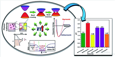 Graphical abstract: General strategies to improve thermoelectric performance with an emphasis on tin and germanium chalcogenides as thermoelectric materials