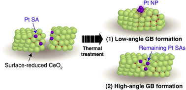 Graphical abstract: Aggregation of CeO2 particles with aligned grains drives sintering of Pt single atoms in Pt/CeO2 catalysts