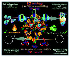Graphical abstract: In situ fabricated MOF–cellulose composite as an advanced ROS deactivator-convertor: fluoroswitchable bi-phasic tweezers for free chlorine detoxification and size-exclusive catalytic insertion of aqueous H2O2