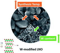 Graphical abstract: Single step synthesis of W-modified LiNiO2 using an ammonium tungstate flux