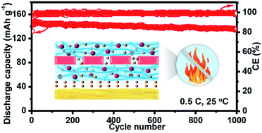 Graphical abstract: Sandwich-like solid composite electrolytes employed as bifunctional separators for safe lithium metal batteries with excellent cycling performance
