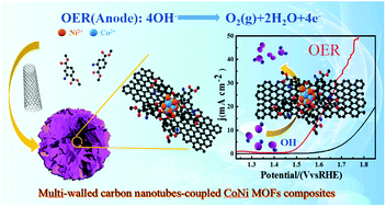 Graphical abstract: A novel multi-walled carbon nanotube-coupled CoNi MOF composite enhances the oxygen evolution reaction through synergistic effects