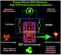 Graphical abstract: Devising ultra-robust mixed-matrix membrane separators using functionalized MOF–poly(phenylene oxide) for high-performance vanadium redox flow batteries