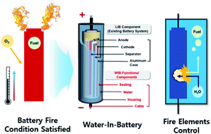 Graphical abstract: Zero fire battery concept: water-in-battery