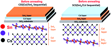 Graphical abstract: High thermoelectric performance based on CsSnI3 thin films with improved stability