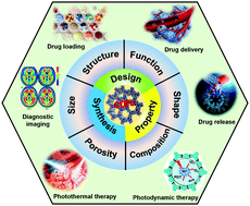 Graphical abstract: Strategies and applications of covalent organic frameworks as promising nanoplatforms in cancer therapy