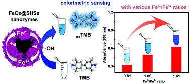 Graphical abstract: Sensitive colorimetric glucose sensor by iron-based nanozymes with controllable Fe valence