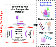 Graphical abstract: 4D printing in biomedical applications: emerging trends and technologies