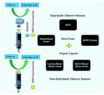 Graphical abstract: Review on recent progress in metal–organic framework-based materials for fabricating electrochemical glucose sensors