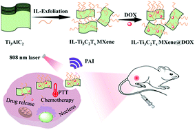 Graphical abstract: Ionic liquid exfoliated Ti3C2Tx MXene nanosheets for photoacoustic imaging and synergistic photothermal/chemotherapy of cancer
