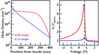 Graphical abstract: Impact of defect states on the capacitance voltage characteristics of space charge limited organic diodes, and determination of defect states