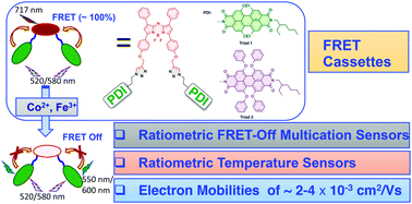 Graphical abstract: Efficient electron transporting and panchromatic absorbing FRET cassettes based on aza-BODIPY and perylenediimide towards multiple metal FRET-Off sensing and ratiometric temperature sensing