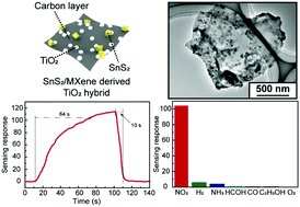 Graphical abstract: SnS2/MXene derived TiO2 hybrid for ultra-fast room temperature NO2 gas sensing