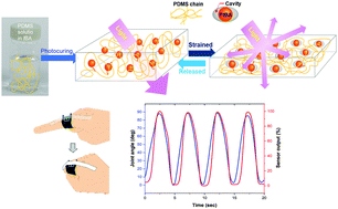 Graphical abstract: Highly contrastive, real-time modulation of light intensity by reversible stress-whitening of spontaneously formed nanocomposites: application to wearable strain sensors