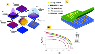 Graphical abstract: Self-powered broadband hybrid organic–inorganic photodetectors based on PEDOT:PSS and silicon micro-nanostructures