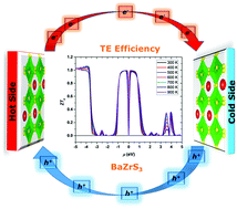 Graphical abstract: Examining the electron transport in chalcogenide perovskite BaZrS3