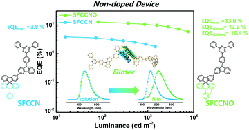 Graphical abstract: Dimers with thermally activated delayed fluorescence (TADF) emission in non-doped device