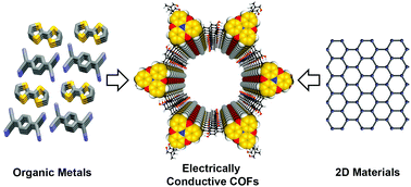 Graphical abstract: Electrically conductive covalent organic frameworks: bridging the fields of organic metals and 2D materials