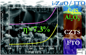 Graphical abstract: High efficiency Cu2ZnSnS4 solar cells over FTO substrates and their CZTS/CdS interface passivation via thermal evaporation of Al2O3
