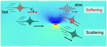 Graphical abstract: Phonon scattering in the complex strain field of a dislocation in PbTe
