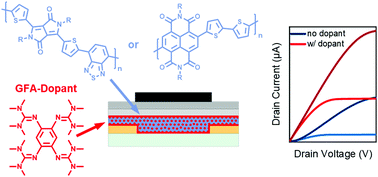 Graphical abstract: Improving electron injection and transport in polymer field-effect transistors with guanidino-functionalized aromatic n-dopants
