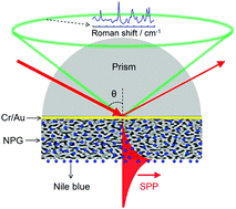 Graphical abstract: Facile fabrication of nanoporous gold films for surface plasmon resonance (SPR) sensing and SPR-based SERS