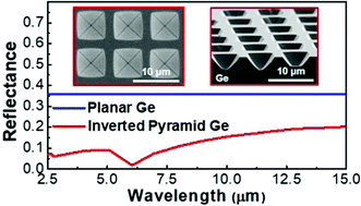 Graphical abstract: A highly ordered and damage-free Ge inverted pyramid array structure for broadband antireflection in the mid-infrared