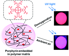 Graphical abstract: Optimization of bright, highly flexible, and humidity insensitive porphyrin-based oxygen-sensing materials