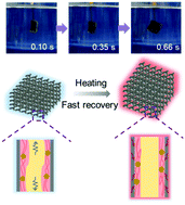 Graphical abstract: Three-dimensional graphene coated shape memory polyurethane foam with fast responsive performance