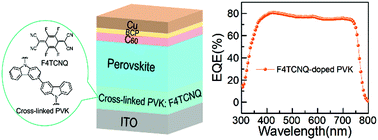 Graphical abstract: Efficient hole transport layers based on cross-linked poly(N-vinylcarbazole) for high-performance perovskite photodetectors