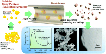 Graphical abstract: Hexagonal cesium tungsten bronze nanoparticles produced by solvent-free spray pyrolysis and their near infrared absorption properties