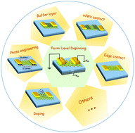 Graphical abstract: Fermi-level depinning of 2D transition metal dichalcogenide transistors