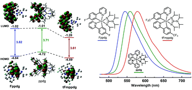 Graphical abstract: Highly efficient phosphorescent organic light-emitting diodes based on novel bipolar iridium complexes with easily-tuned emission colors by adjusting fluorine substitution on phenylpyridine ligands