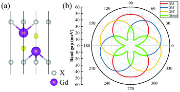 Graphical abstract: A high-temperature quantum anomalous Hall effect in electride gadolinium monohalides