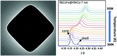 Graphical abstract: Interplay between core and shell in a RbCoFe@RbNiCo Prussian blue analogue spin transition heterostructure