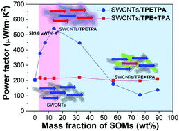 Graphical abstract: Twisted small organic molecules for high thermoelectric performance of single-walled carbon nanotubes/small organic molecule hybrids through mild charge transfer interactions