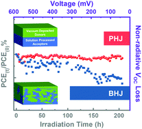 Graphical abstract: Planar heterojunctions for reduced non-radiative open-circuit voltage loss and enhanced stability of organic solar cells