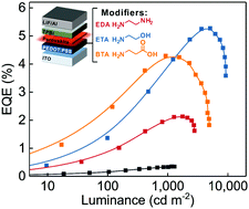Graphical abstract: Efficient pure-red perovskite light-emitting diodes using dual-Lewis-base molecules for interfacial modification