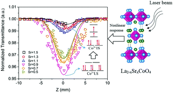Graphical abstract: Investigation of the linear and nonlinear optical properties of La2−xSrxCoO4 (x = 0.5, 0.7, 0.9, 1.1, 1.3 and 1.5) nanoparticles