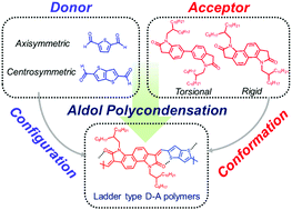 Graphical abstract: Investigating the backbone conformation and configuration effects for donor–acceptor conjugated polymers with ladder-type structures synthesized through Aldol polycondensation
