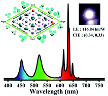 Graphical abstract: Tunable ultra-uniform Cs4PbBr6 perovskites with efficient photoluminescence and excellent stability for high-performance white light-emitting diodes