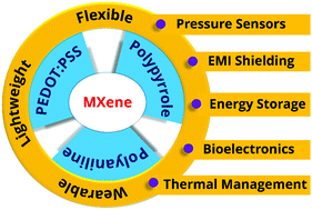 Graphical abstract: High performance 2D MXene based conducting polymer hybrids: synthesis to emerging applications