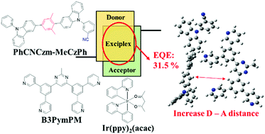 Graphical abstract: Structural effect of phenylcarbazole-based molecules on the exciplex-forming co-host system to achieve highly efficient phosphorescent OLEDs with low efficiency roll-off