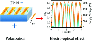 Graphical abstract: Electro-optic modulation in a non-centrosymmetric antiferroelectric crystal