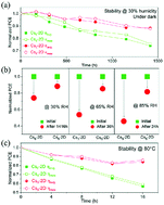 Graphical abstract: Compositional engineering solutions for decreasing trap state density and improving thermal stability in perovskite solar cells