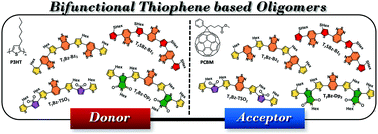 Graphical abstract: Push–pull thiophene-based small molecules with donor and acceptor units of varying strength for photovoltaic application: beyond P3HT and PCBM