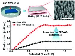 Graphical abstract: Improvement in the photoelectrochemical water-splitting performance using GaN nanowires with bundle structures