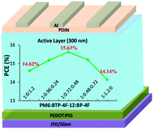 Graphical abstract: Organic photovoltaics with 300 nm thick ternary active layers exhibiting 15.6% efficiency